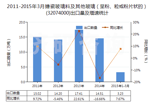 2011-2015年3月搪瓷玻璃料及其他玻璃（呈粉、粒或粉片狀的）(32074000)出口量及增速統(tǒng)計